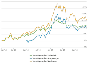 Die Entwicklung der Anlagestrategien im Vergleich