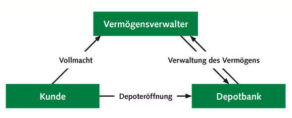 Vertragsverhältnisse im Rahmen einer Vermögensverwaltung