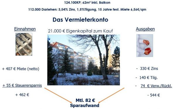 Immobilien als Kapitalanlage - wie funktioniert das Prinzip?