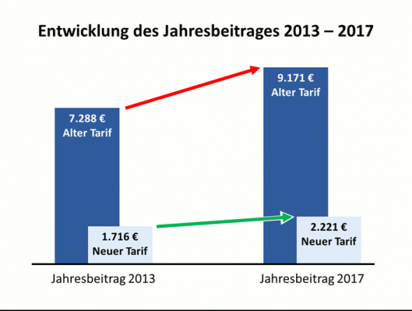 Entwicklung des Jahresbeitrags nach Tarifwechsel in der PKV