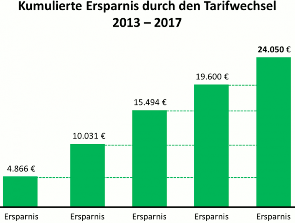 Kumulierte Ersparnisse bei angenommenem Tarifwechsel der PKV in 2013